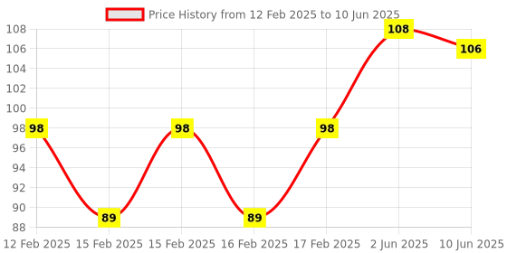 robu.in D 205 B Analog PIR sensor for Security Alarms and Automatic Lighting Applications Price History Graph from 12 Feb 2025 to 10 Jun 2025