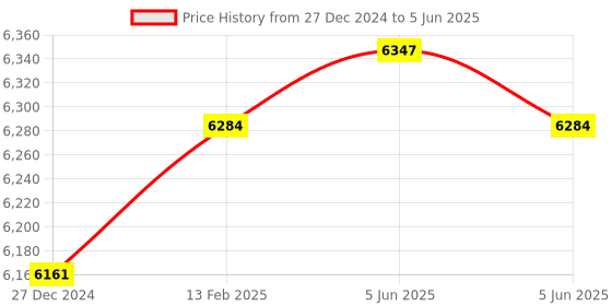 robu.in D-Robotics RDK X3 Development Board, Quad-core ARM Cortex-A53 Processer, 5Tops Edge Inference Capabilities, 4GB LPDDR4 RAM Price History Graph from 27 Dec 2024 to 5 Jun 2025