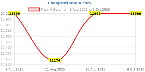 robu.in D-Robotics RDK X5 Development Board with 8GB RAM Price History Graph from 9 Aug 2025 to 5 Oct 2025