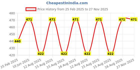 robu.in D Shaft 775 12V 12000 RPM/MIN High Speed High Torque DC Motor Dual Shaft Price History Graph from 25 Feb 2025 to 26 Nov 2025