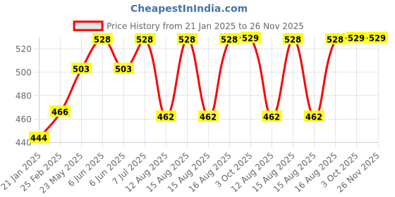 robu.in D Shaft 775 12V 3000 RPM/MIN High Speed High Torque DC Motor Dual Shaft Price History Graph from 21 Jan 2025 to 26 Nov 2025