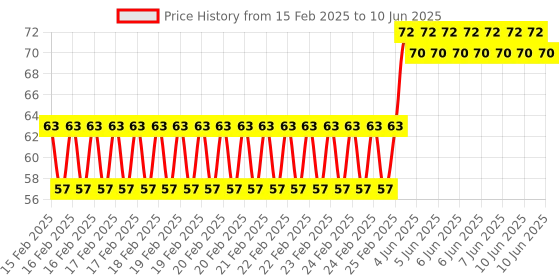 robu.in D1 Key Expansion Board 1 Button Shield Price History Graph from 15 Feb 2025 to 10 Jun 2025