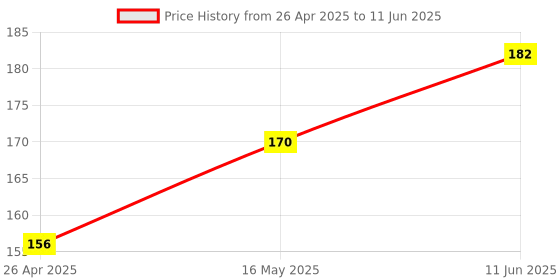 robu.in D1 Mini V2 NodeMcu 4M Bytes Lua WIFI Internet Of Things Development Board Based ESP8266 Price History Graph from 26 Apr 2025 to 11 Jun 2025