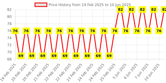 robu.in D1 TF Module – TF Card Expansion Board Price History Graph from 19 Feb 2025 to 10 Jun 2025