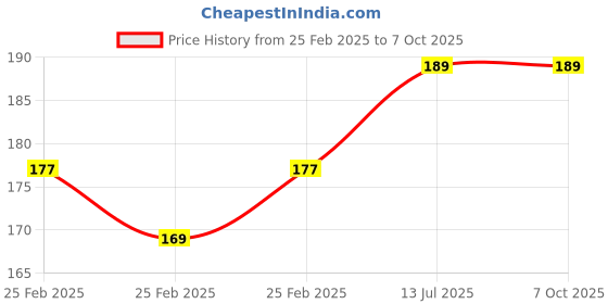 robu.in D1x100mm Z type Push/Pull Steel Rod for RC Aircraft Aero-modelling-2Pcs Price History Graph from 25 Feb 2025 to 7 Oct 2025