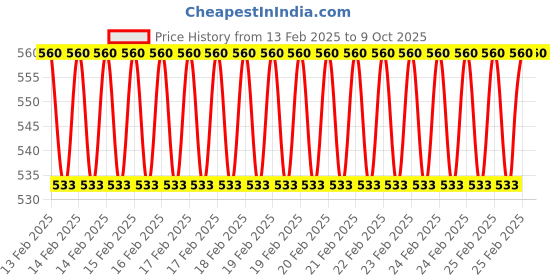 robu.in D1x700mm Z type Push/Pull Steel Rod for RC Aircraft Aero-modelling-2Pcs Price History Graph from 13 Feb 2025 to 9 Oct 2025