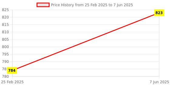 robu.in D2-6 1.5V AA Battery Bluetooth Remote Control Intelligent Car 51 MCU DIY Kit Price History Graph from 25 Feb 2025 to 7 Jun 2025