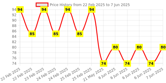 robu.in D203B Senba Sensing Tech TO-5-3 Human Body Sensing Sensor ROHS Price History Graph from 22 Feb 2025 to 7 Jun 2025