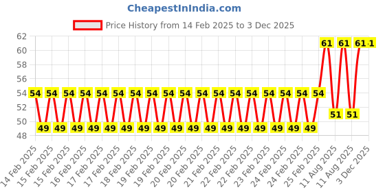 robu.in D203S Analog Outdoor Human Motion PIR Sensor Price History Graph from 14 Feb 2025 to 3 Dec 2025