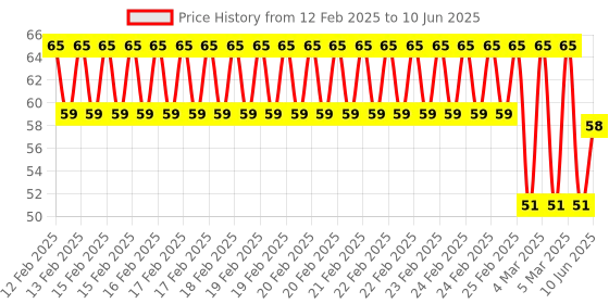 robu.in D204 S 2 Elements Pyroelectric Infrared Analog PIR Sensor Price History Graph from 12 Feb 2025 to 10 Jun 2025