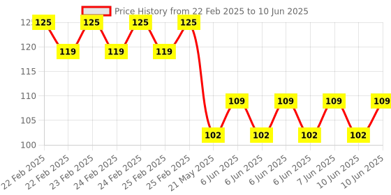 robu.in D204B Senba Sensing Tech TO-5-3 Human Body Sensing Sensor ROHS Price History Graph from 22 Feb 2025 to 10 Jun 2025