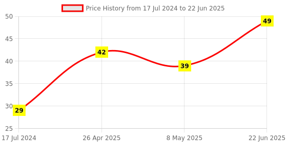 robu.in D4184 Mosfet control Module Replacement Relay Price History Graph from 17 Jul 2024 to 22 Jun 2025