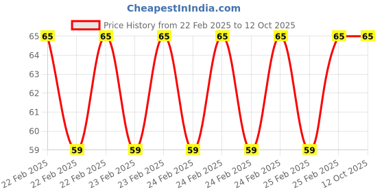 robu.in D57 5MM LDR Metal Casing for Light Control Lamp Price History Graph from 22 Feb 2025 to 12 Oct 2025