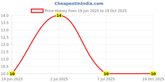 robu.in D882(RANGE:200-400)-JCET-30V 0.5W 200@1A,2V 3A NPN SOT-89-3 Bipolar (BJT) ROHS Price History Graph from 19 Jun 2025 to 18 Oct 2025