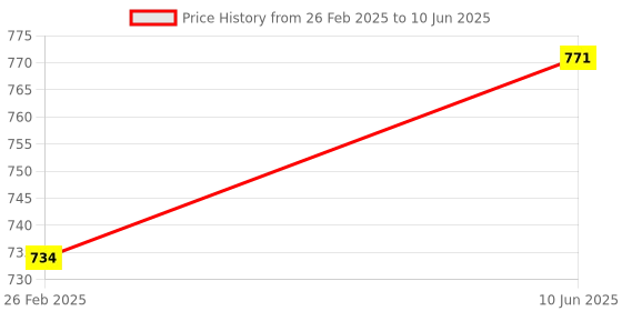 robu.in Daly Circular Type Smart BMS SOC Indicator Power Display Board Price History Graph from 26 Feb 2025 to 10 Jun 2025