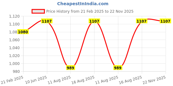 robu.in Daly li-ion 10S 36V 20A Battery Management System Price History Graph from 21 Feb 2025 to 21 Nov 2025