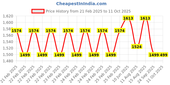 robu.in Daly li-ion 10S 36V 30A Battery Management System Price History Graph from 21 Feb 2025 to 11 Oct 2025