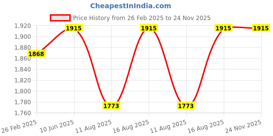robu.in DALY li-ion 10S 36V 50A Battery Management System Price History Graph from 26 Feb 2025 to 24 Nov 2025