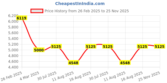 robu.in Daly li-ion 13S 48V 100A Battery Management System Price History Graph from 26 Feb 2025 to 24 Nov 2025
