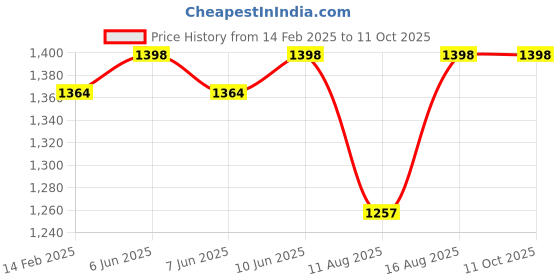 robu.in Daly li-ion 13S 48V 20A Battery Management System Price History Graph from 14 Feb 2025 to 10 Oct 2025