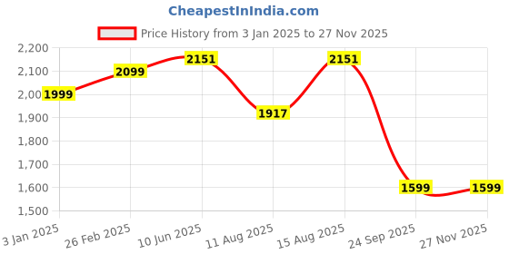 robu.in Daly li-ion 13S 48V 30A Battery Management System Price History Graph from 3 Jan 2025 to 25 Nov 2025