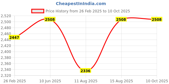 robu.in Daly li-ion 13S 48V 50A Battery Management System Price History Graph from 26 Feb 2025 to 10 Oct 2025