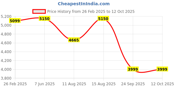 robu.in Daly li-ion 13S 48V 80A Battery Management System Price History Graph from 26 Feb 2025 to 12 Oct 2025
