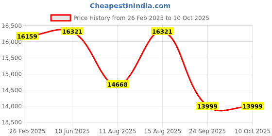 robu.in Daly Li-ion 16S 59.2 250A Battery Management System Price History Graph from 26 Feb 2025 to 10 Oct 2025