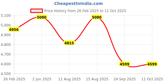 robu.in Daly Li-ion 17S 62.9V 100A Battery Management System Price History Graph from 26 Feb 2025 to 10 Oct 2025