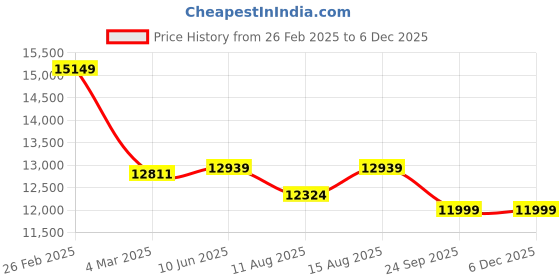 robu.in Daly Li-ion 17S 62.9V 250A Battery Management System Price History Graph from 26 Feb 2025 to 4 Dec 2025