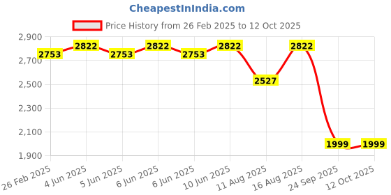 robu.in Daly Li-Ion 20S 74V 30A Battery Management System Price History Graph from 26 Feb 2025 to 12 Oct 2025