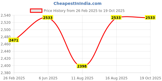 robu.in Daly Li-Ion 20S 74V 40A Battery Management System Price History Graph from 26 Feb 2025 to 18 Oct 2025