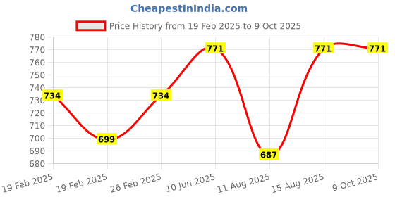 robu.in Daly Li-ion 3S 11.1V 20A Battery Management System without Casing Price History Graph from 19 Feb 2025 to 9 Oct 2025