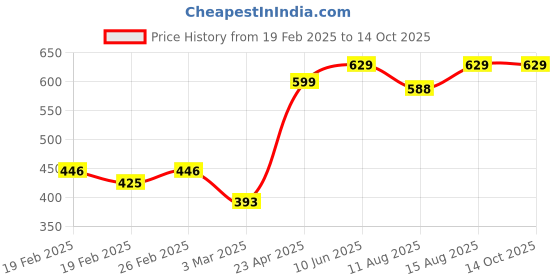 robu.in Daly li-ion 4S 14.8V 20A Battery Management System without Casing Price History Graph from 19 Feb 2025 to 14 Oct 2025