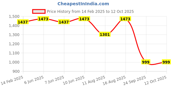 robu.in Daly li-ion 4S 14.8V 50A Battery Management System Price History Graph from 14 Feb 2025 to 12 Oct 2025