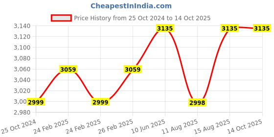 robu.in Daly li-ion 4S 14.8V 80A Battery Management System Price History Graph from 25 Oct 2024 to 14 Oct 2025