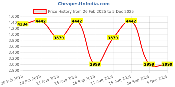 robu.in Daly li-ion 6S 24V 100A Battery Management System Price History Graph from 26 Feb 2025 to 5 Dec 2025