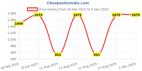 robu.in Daly li-ion 6S 24V 20A Battery Management System Price History Graph from 26 Feb 2025 to 5 Dec 2025