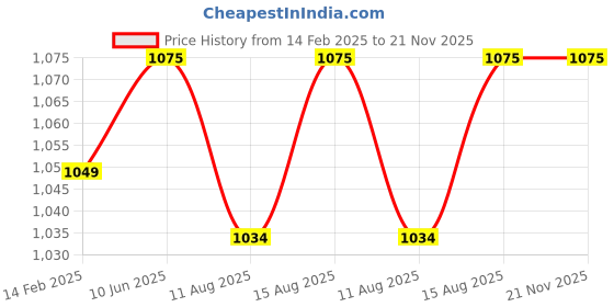 robu.in Daly li-ion 6S 24V 30A Battery Management System Price History Graph from 14 Feb 2025 to 21 Nov 2025