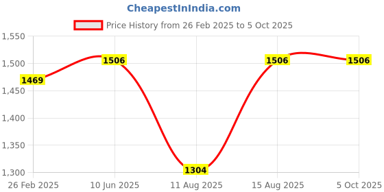 robu.in Daly Li-Ion 7S 24V 40A Battery Management System Price History Graph from 26 Feb 2025 to 5 Oct 2025