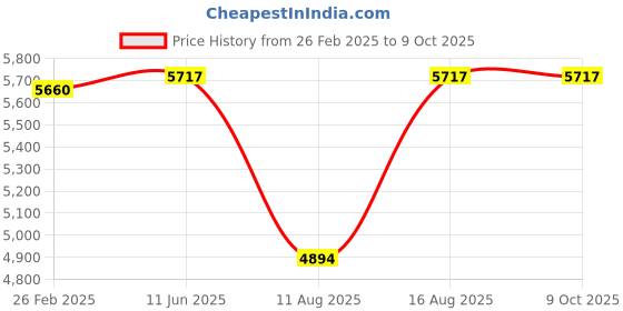 robu.in DALY Li-ion Smart 6S 24V 50A Battery Management System Price History Graph from 26 Feb 2025 to 8 Oct 2025