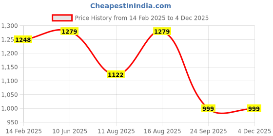 robu.in Daly Lifepo4 12S 38.4V 15A Battery Management System Price History Graph from 14 Feb 2025 to 3 Dec 2025