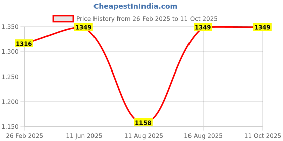 robu.in Daly Lifepo4 12S 38.4V 20A Battery Management System Price History Graph from 26 Feb 2025 to 11 Oct 2025