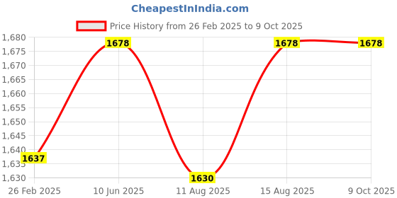 robu.in Daly Lifepo4 12S 38.4V 30A Battery Management System Price History Graph from 26 Feb 2025 to 8 Oct 2025