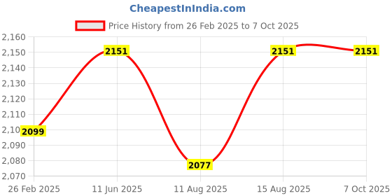 robu.in Daly Lifepo4 12S 38.4V 50A Battery Management System Price History Graph from 26 Feb 2025 to 7 Oct 2025