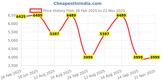 robu.in Daly Lifepo4 15S 48V 100A Battery Management System Price History Graph from 26 Feb 2025 to 22 Nov 2025