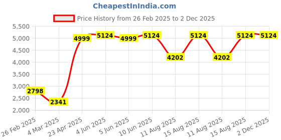 robu.in Daly Lifepo4 15S 48V 60A Battery Management System Price History Graph from 26 Feb 2025 to 2 Dec 2025