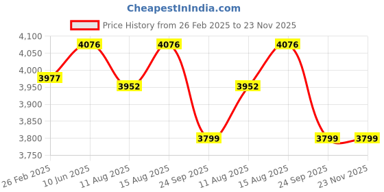 robu.in Daly Lifepo4 15S 48V 80A Battery Management System Price History Graph from 26 Feb 2025 to 22 Nov 2025