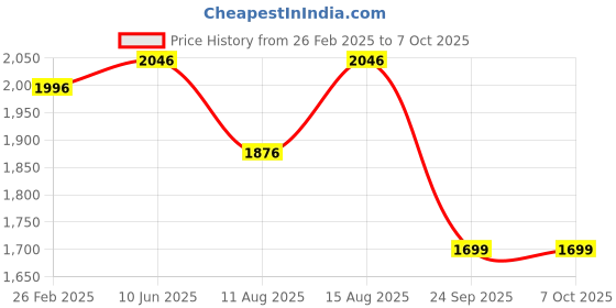 robu.in DALY Lifepo4 16S 48V 30A Battery Management System Price History Graph from 26 Feb 2025 to 6 Oct 2025