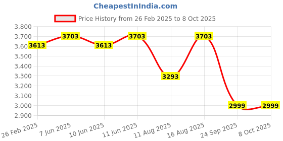 robu.in Daly Lifepo4 19S 60V 60A Battery Management System Price History Graph from 26 Feb 2025 to 8 Oct 2025